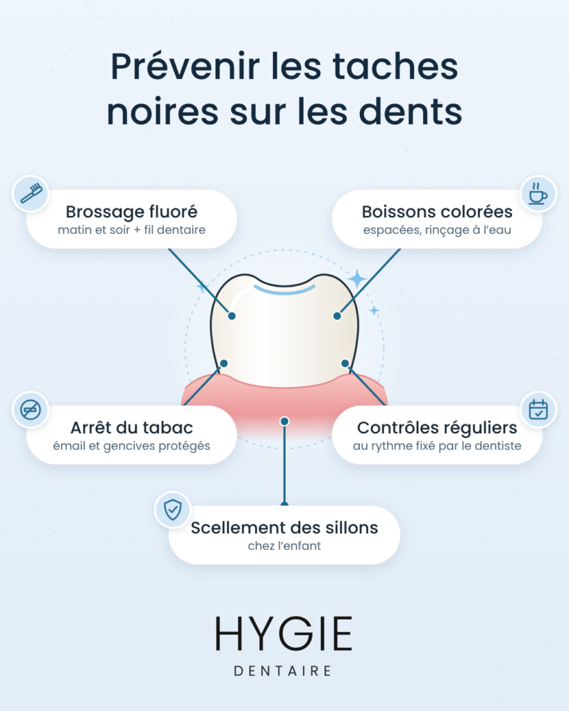 Prévenir les taches noires sur les dents grâce au brossage au dentifrice fluoré, à la limitation des boissons colorées, à l’arrêt du tabac, au scellement des sillons et aux contrôles dentaires réguliers.